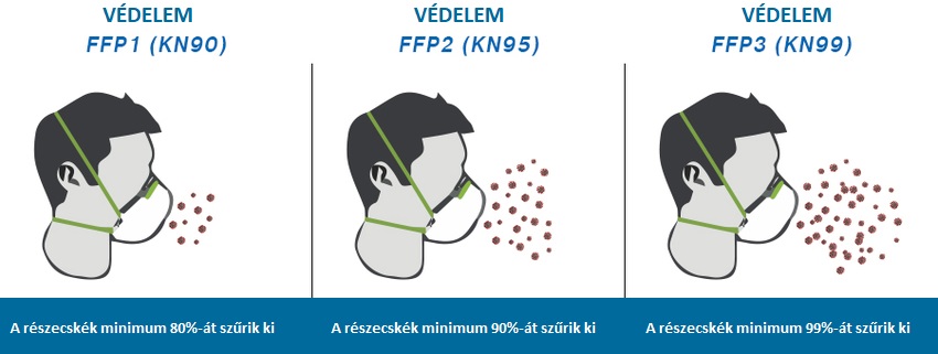 Reszpirátor FFP2 szelep nélkül, 20 db