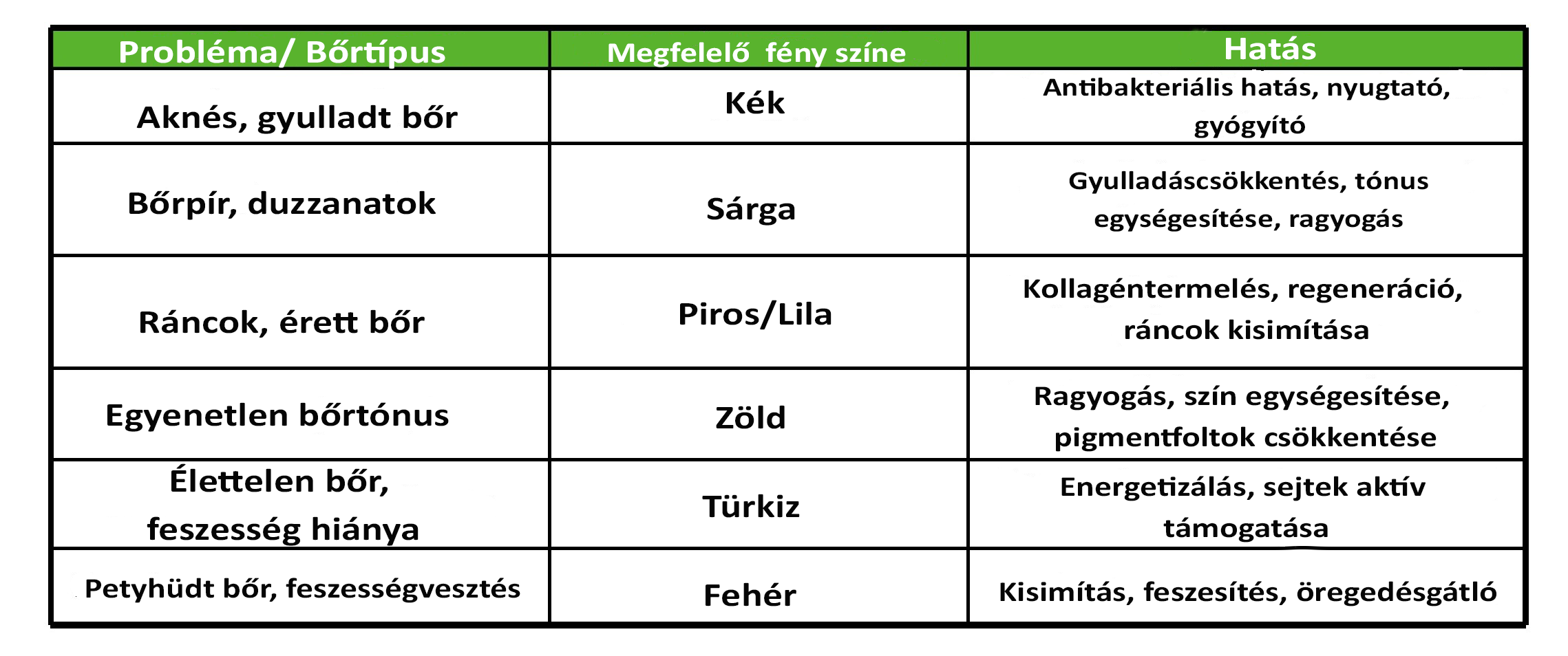 A LED-maszkokban található egyes lámpatípusok összehasonlítása.