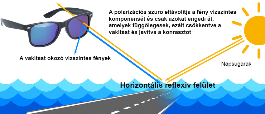 UNIZDRAV polarizált szemüveg - kék + tok, szövet tok és tesztkészlet