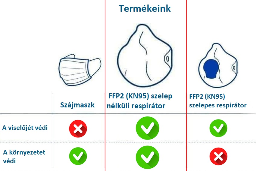 Reszpirátor FFP2 szelep nélkül, 20 db