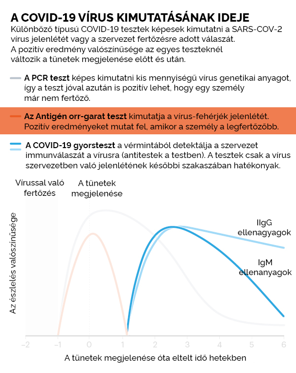 COVID-19 antigén gyorsteszt 99 % - os sikeraránnyal, 25 db